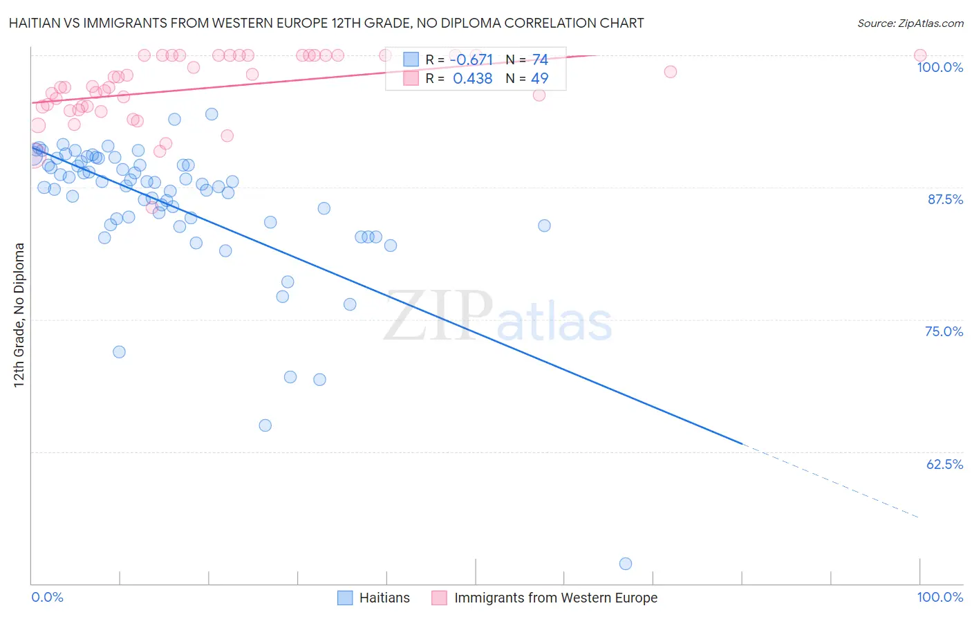 Haitian vs Immigrants from Western Europe 12th Grade, No Diploma