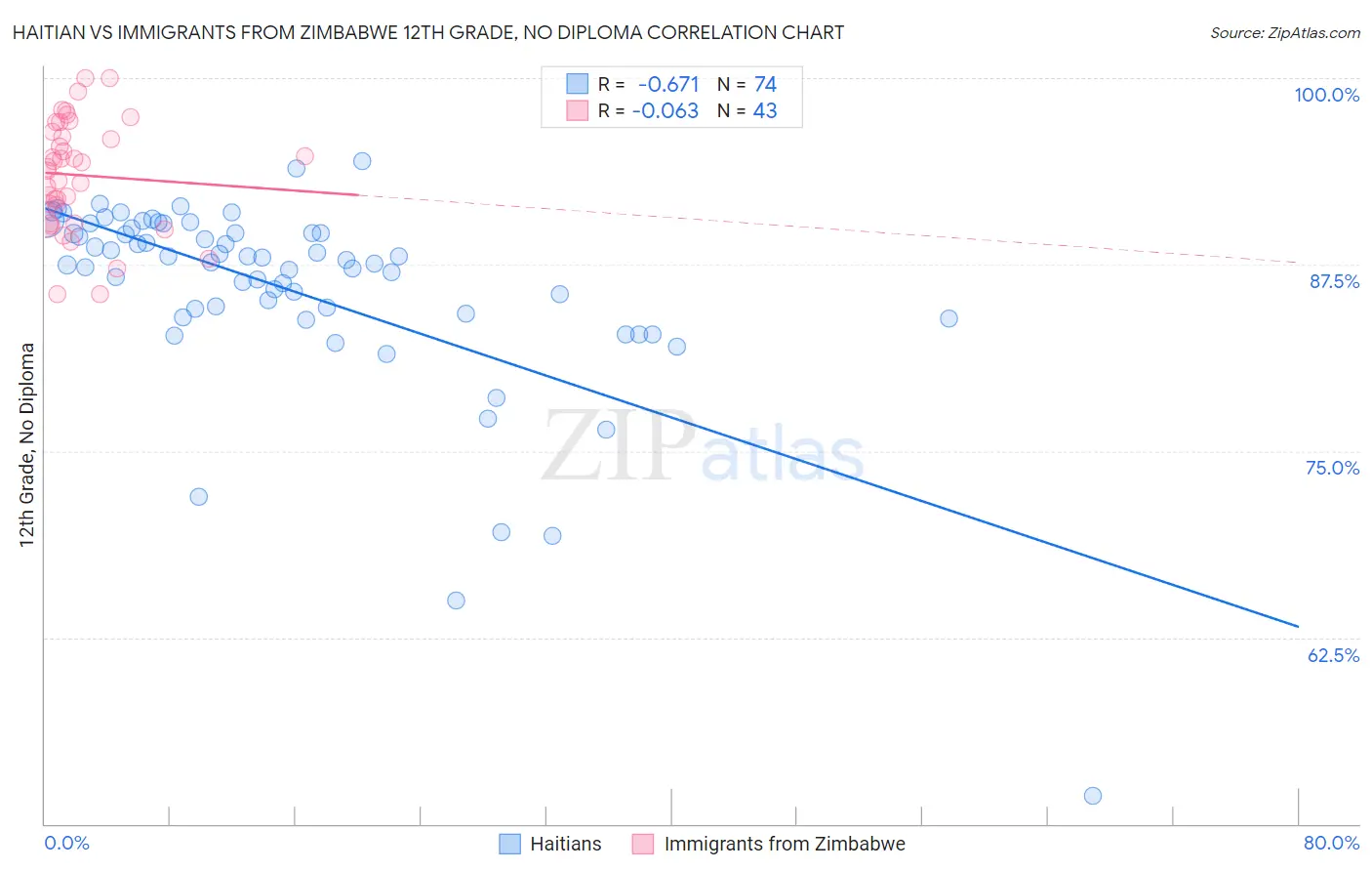Haitian vs Immigrants from Zimbabwe 12th Grade, No Diploma