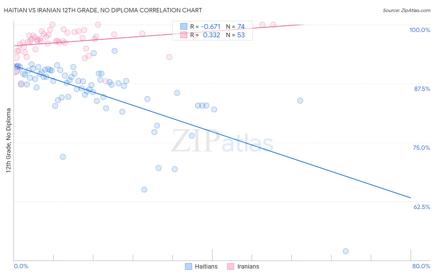 Haitian vs Iranian 12th Grade, No Diploma