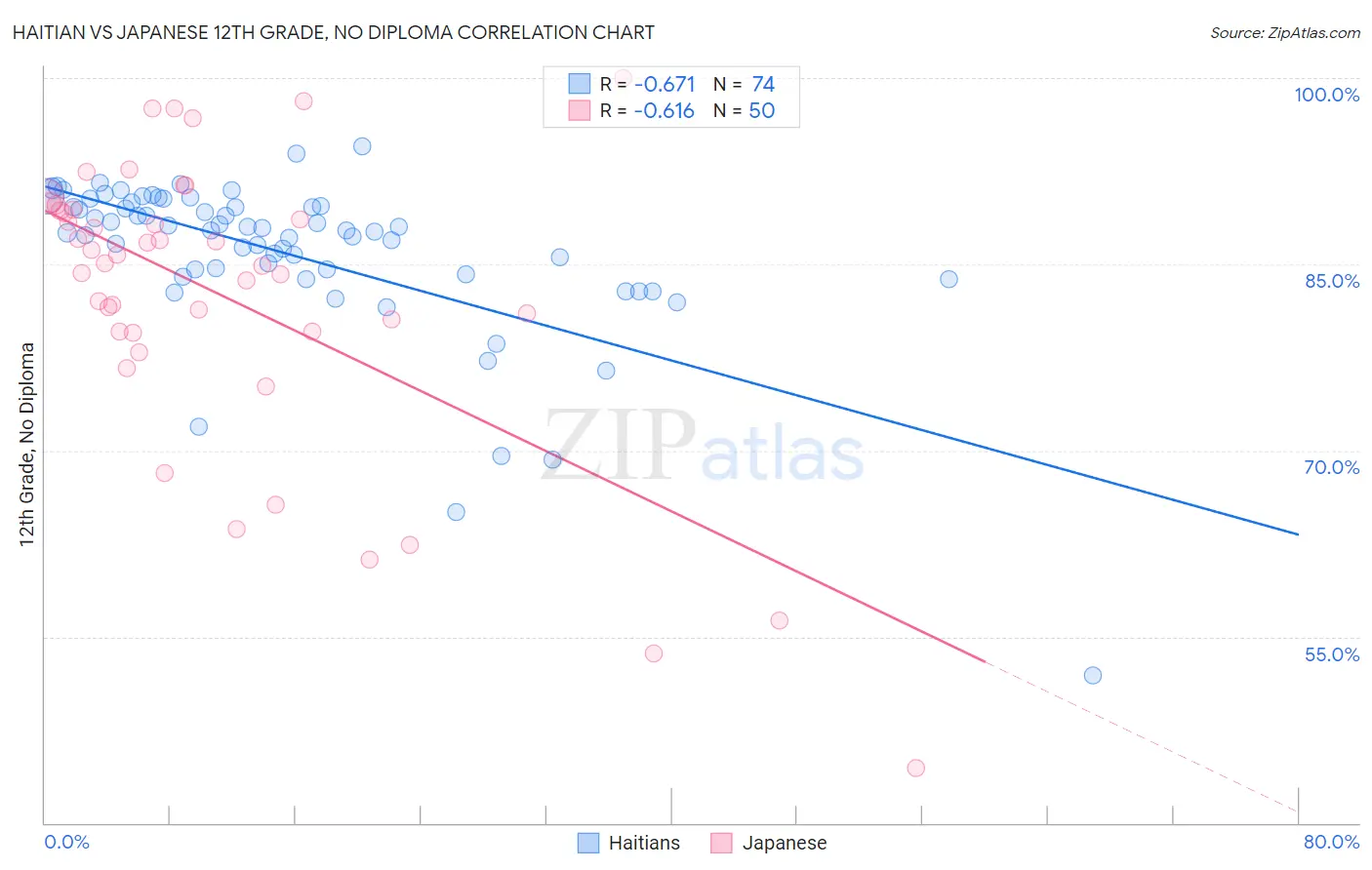 Haitian vs Japanese 12th Grade, No Diploma