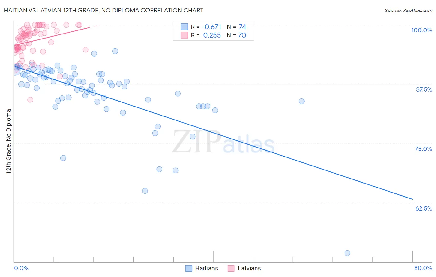 Haitian vs Latvian 12th Grade, No Diploma