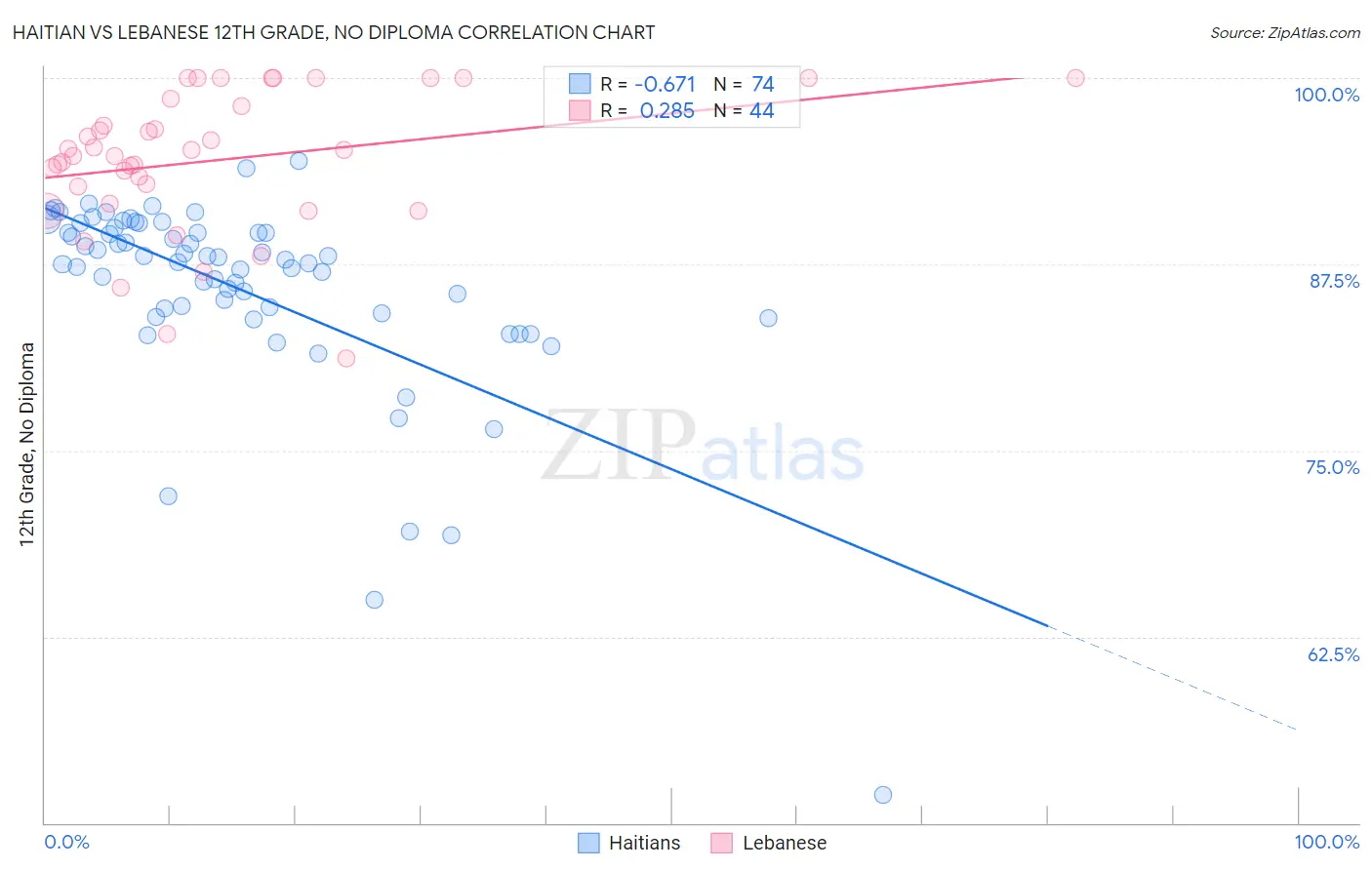 Haitian vs Lebanese 12th Grade, No Diploma