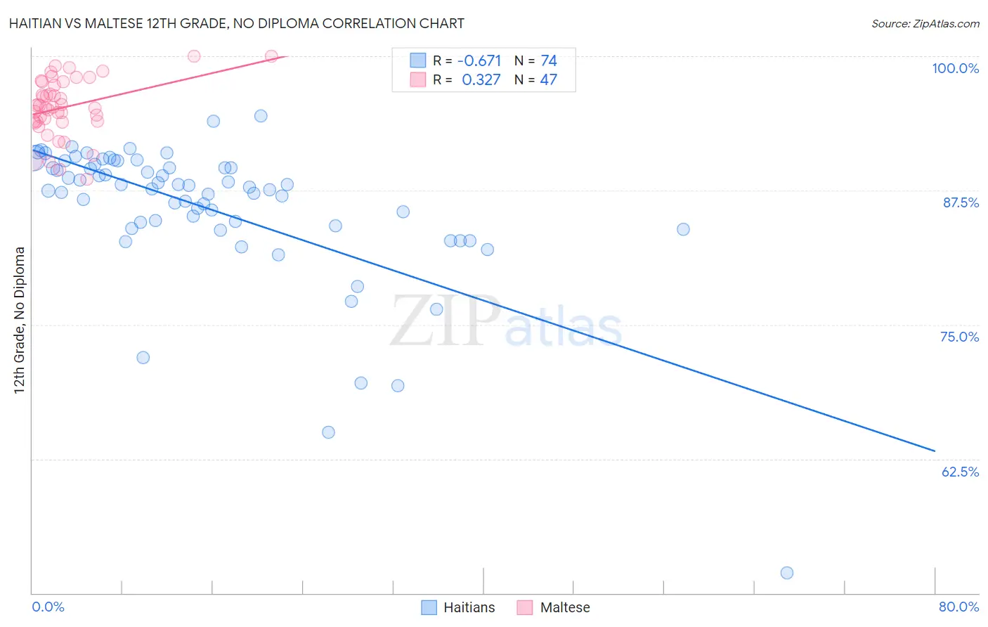 Haitian vs Maltese 12th Grade, No Diploma