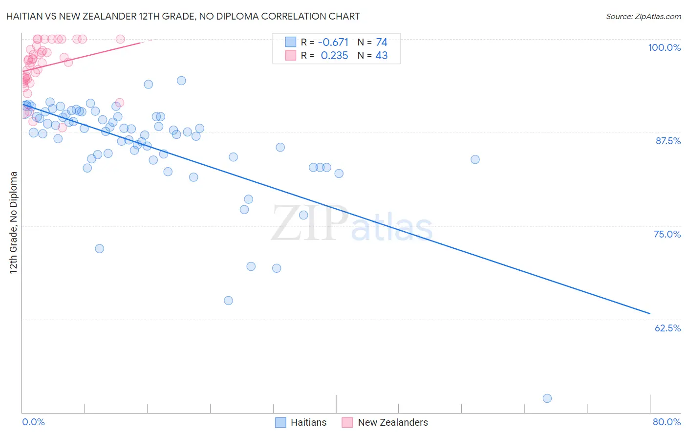 Haitian vs New Zealander 12th Grade, No Diploma