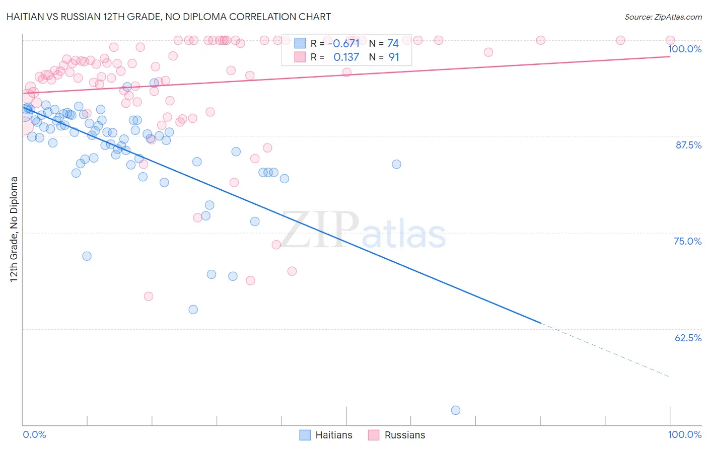 Haitian vs Russian 12th Grade, No Diploma