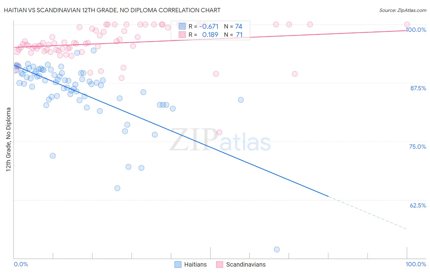 Haitian vs Scandinavian 12th Grade, No Diploma
