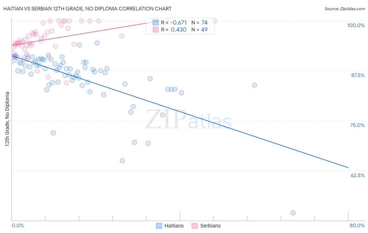 Haitian vs Serbian 12th Grade, No Diploma