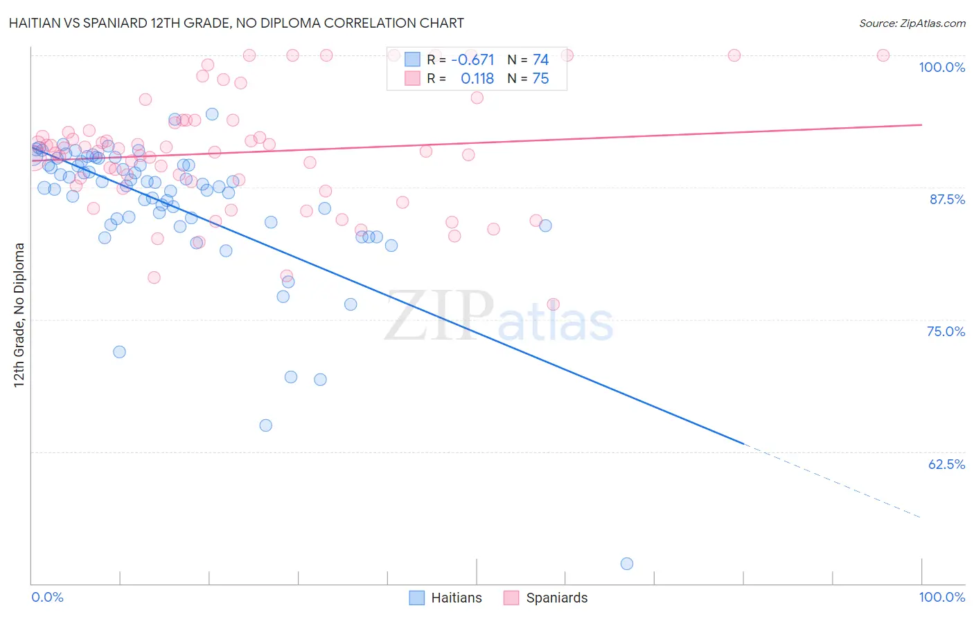 Haitian vs Spaniard 12th Grade, No Diploma