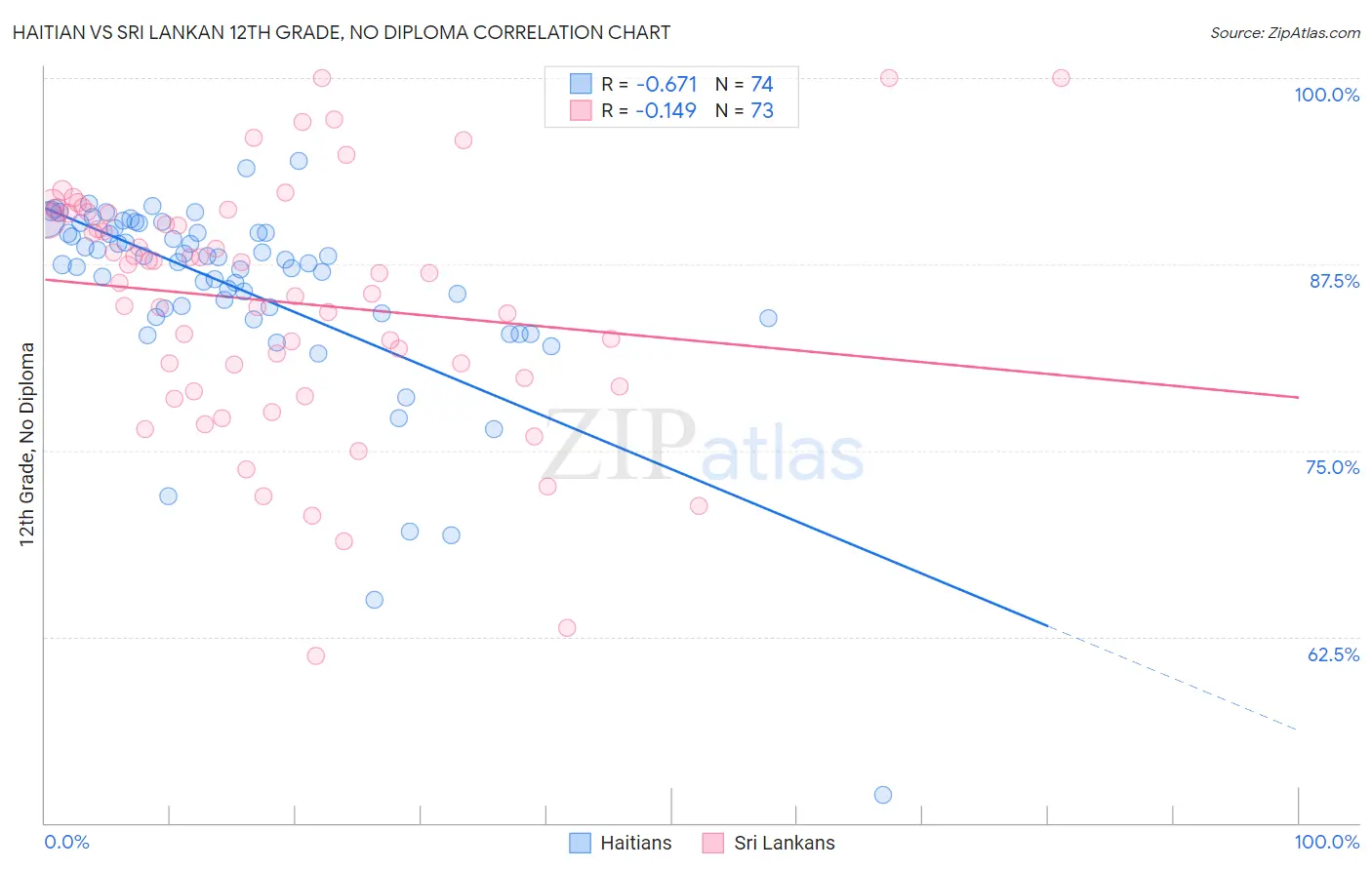 Haitian vs Sri Lankan 12th Grade, No Diploma