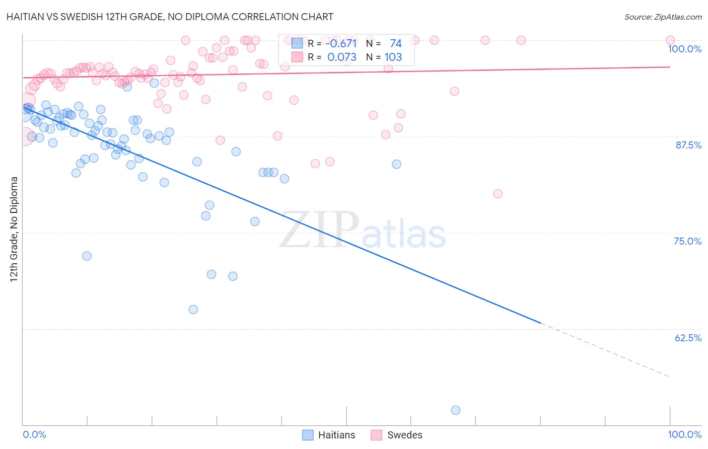 Haitian vs Swedish 12th Grade, No Diploma