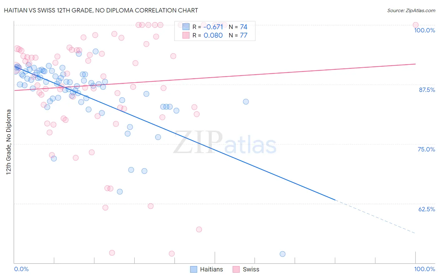 Haitian vs Swiss 12th Grade, No Diploma