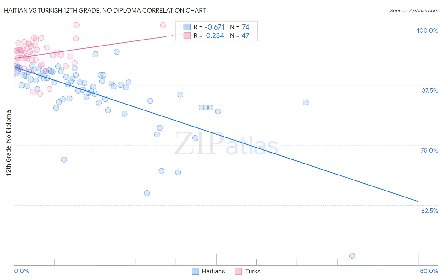 Haitian vs Turkish 12th Grade, No Diploma
