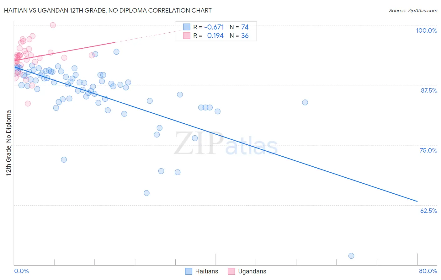 Haitian vs Ugandan 12th Grade, No Diploma