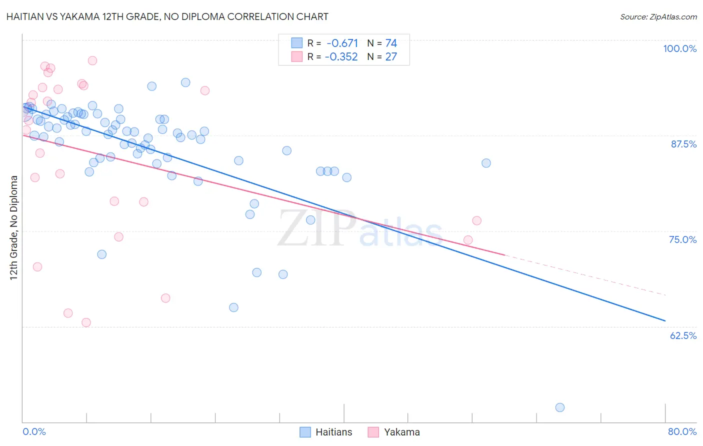Haitian vs Yakama 12th Grade, No Diploma