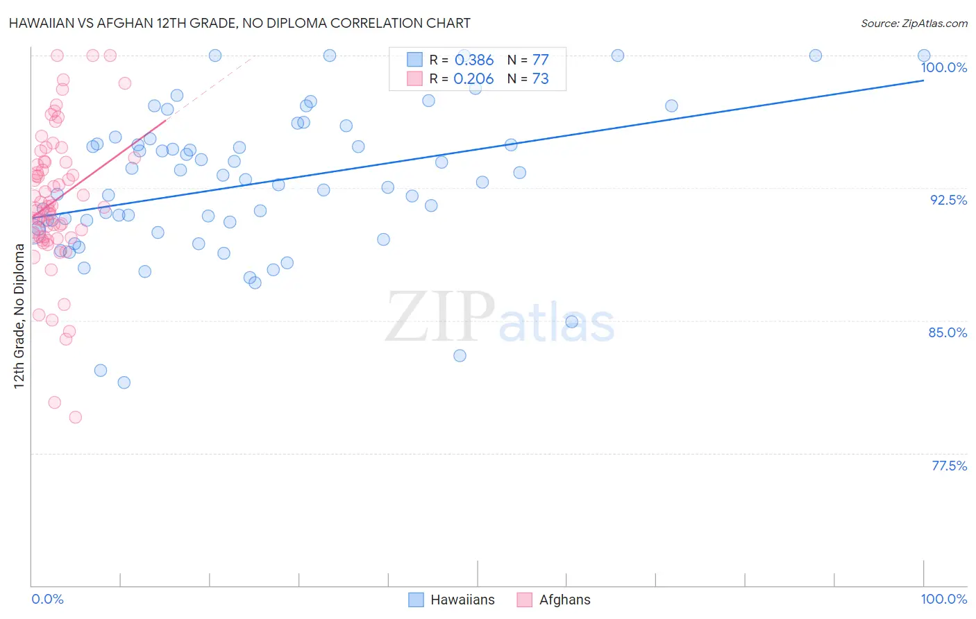 Hawaiian vs Afghan 12th Grade, No Diploma