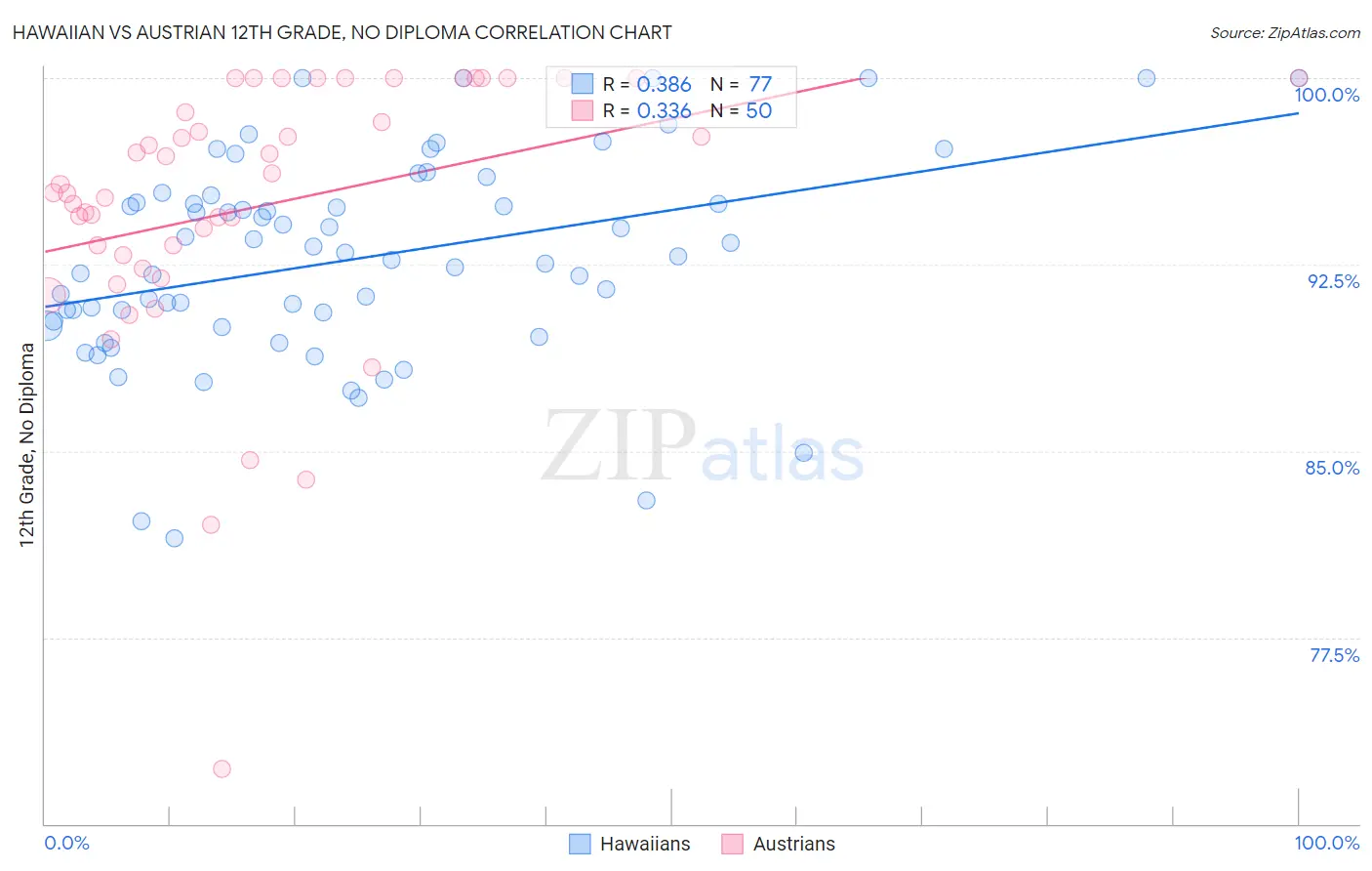 Hawaiian vs Austrian 12th Grade, No Diploma