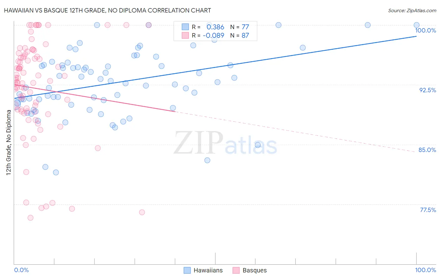 Hawaiian vs Basque 12th Grade, No Diploma