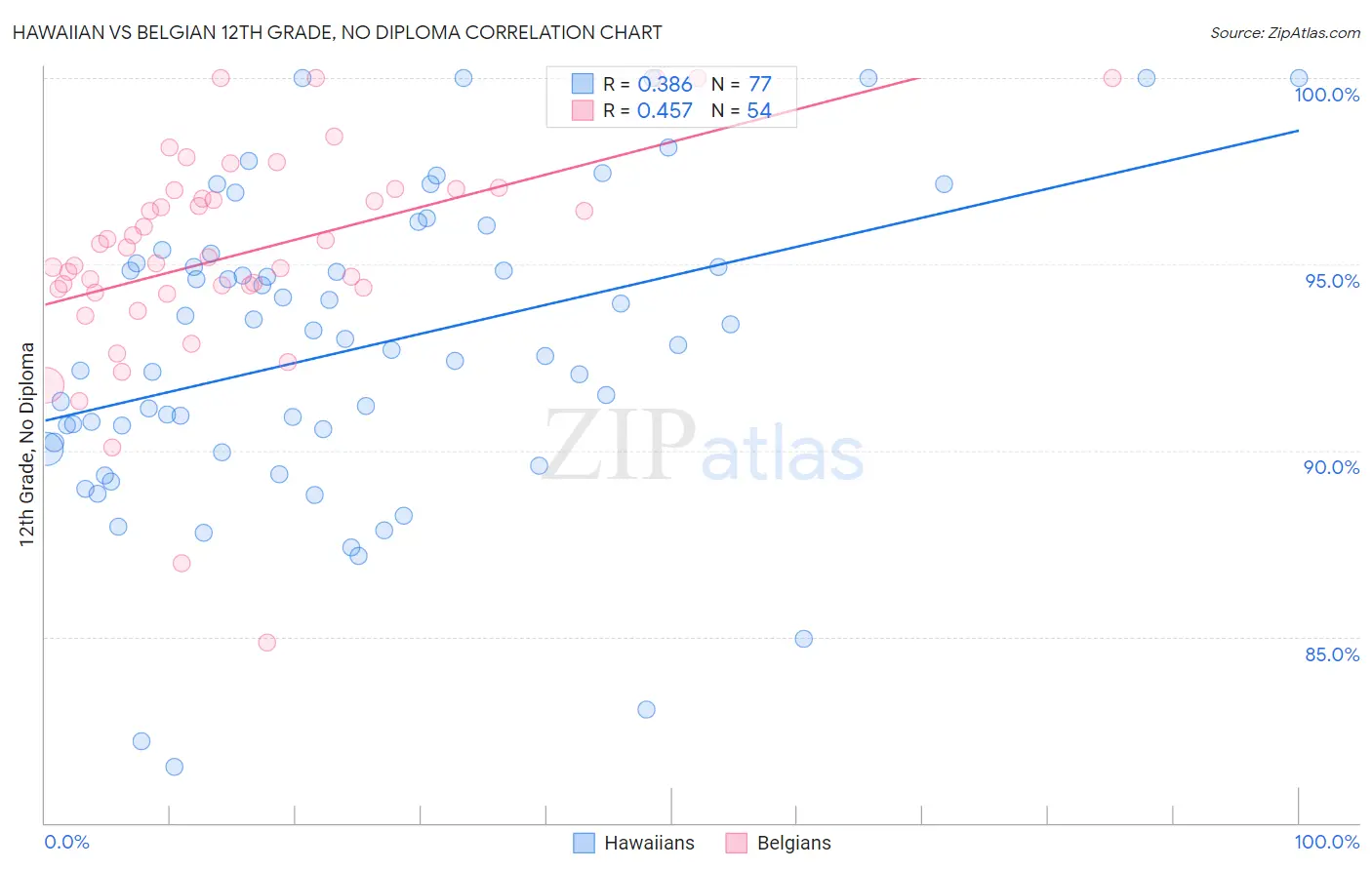 Hawaiian vs Belgian 12th Grade, No Diploma