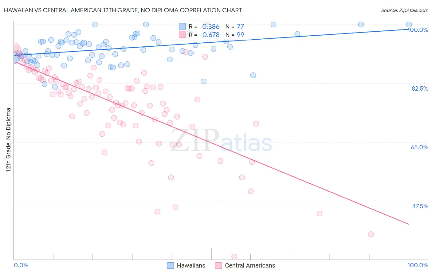 Hawaiian vs Central American 12th Grade, No Diploma