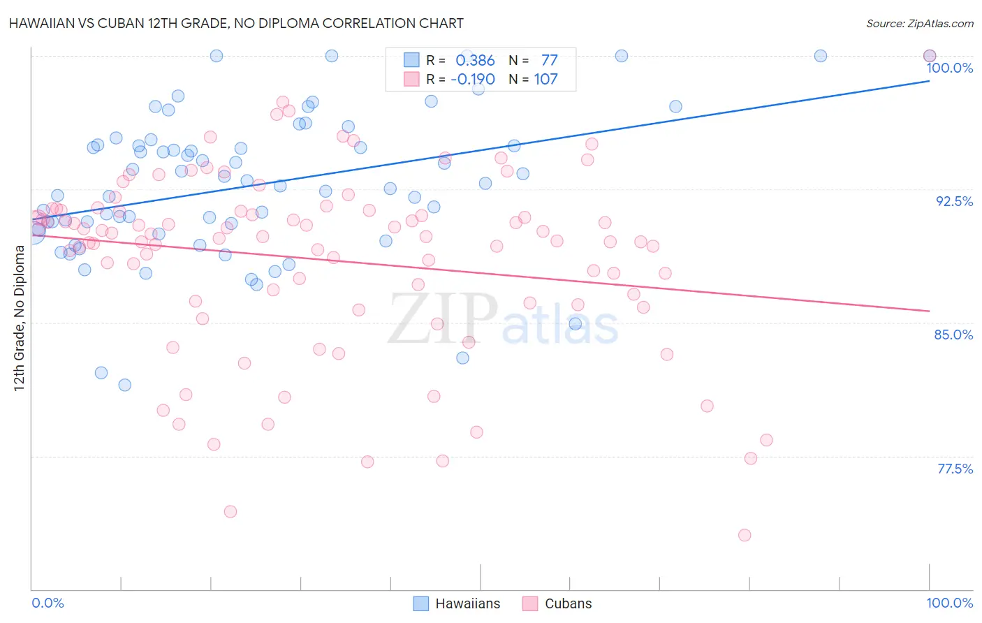 Hawaiian vs Cuban 12th Grade, No Diploma