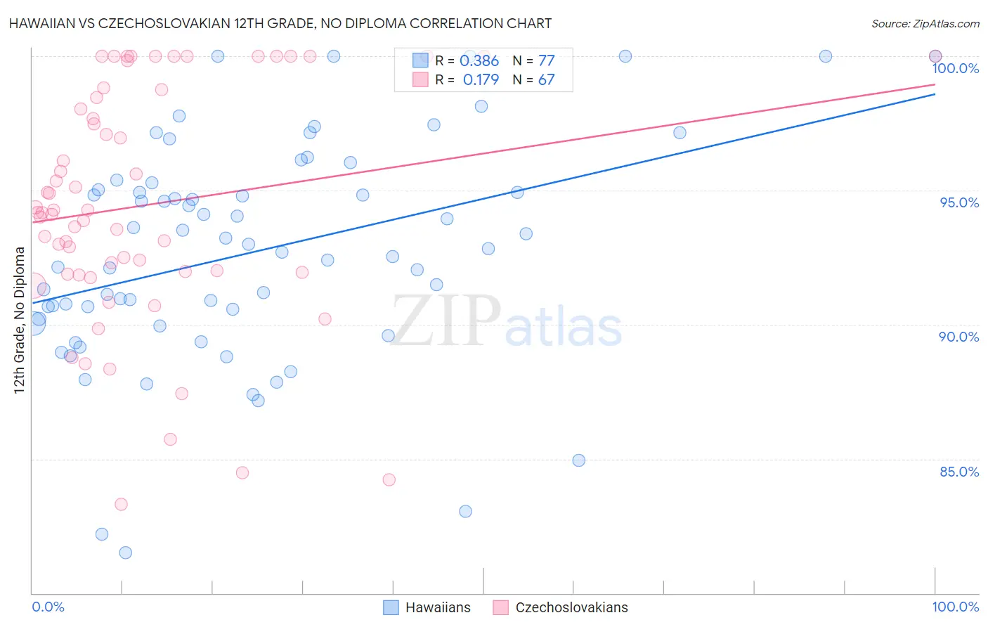 Hawaiian vs Czechoslovakian 12th Grade, No Diploma