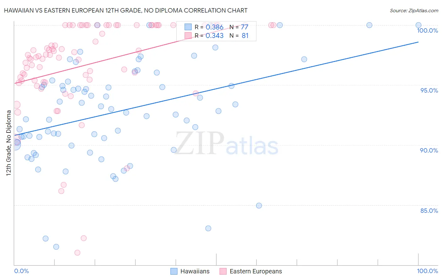 Hawaiian vs Eastern European 12th Grade, No Diploma