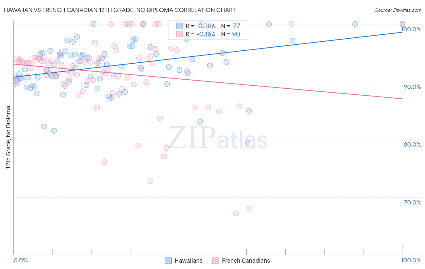 Hawaiian vs French Canadian 12th Grade, No Diploma