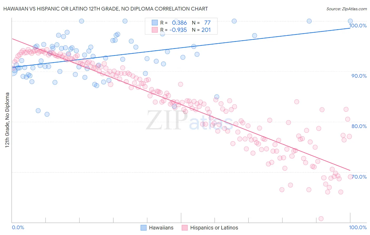 Hawaiian vs Hispanic or Latino 12th Grade, No Diploma