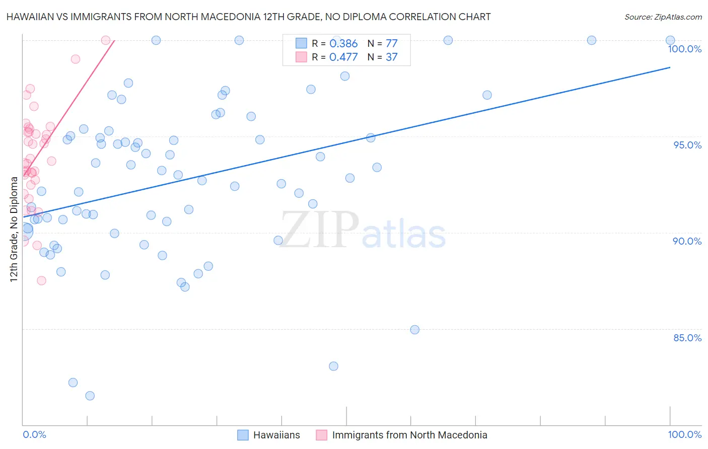 Hawaiian vs Immigrants from North Macedonia 12th Grade, No Diploma