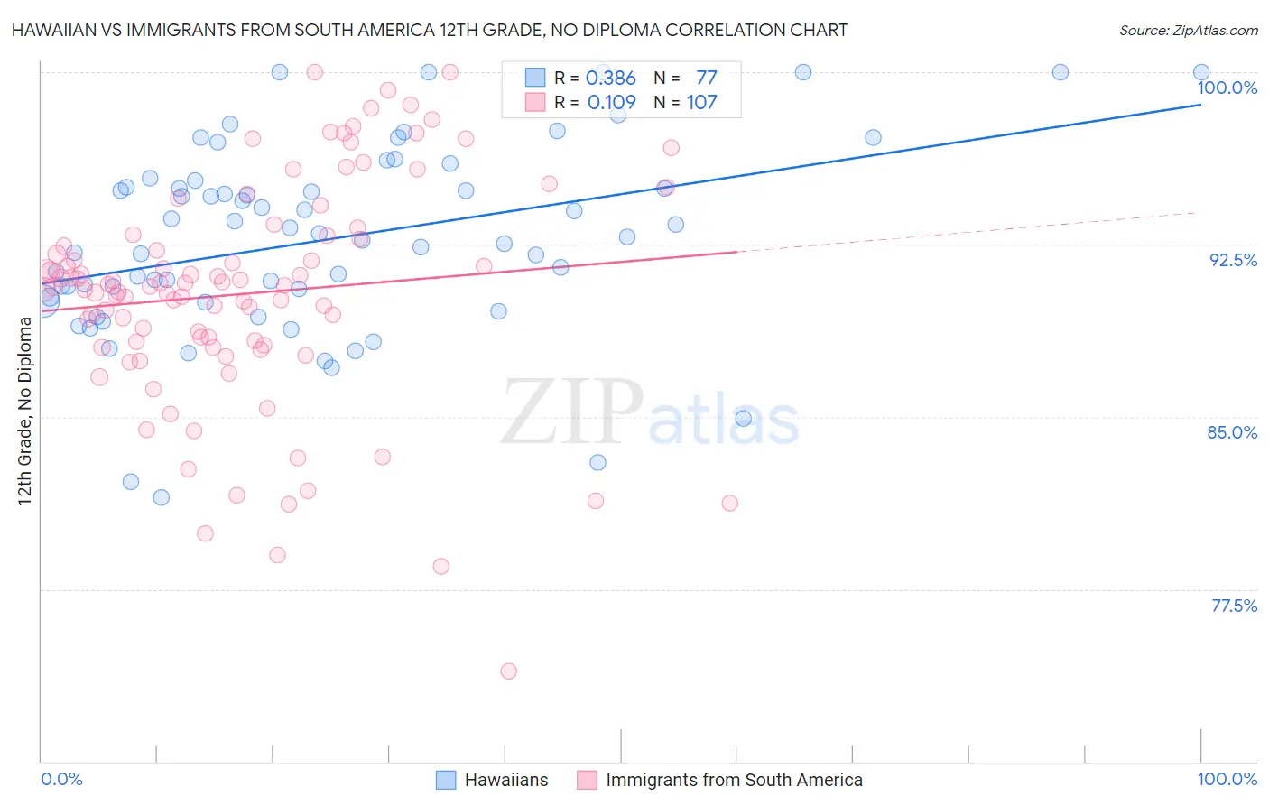 Hawaiian vs Immigrants from South America 12th Grade, No Diploma