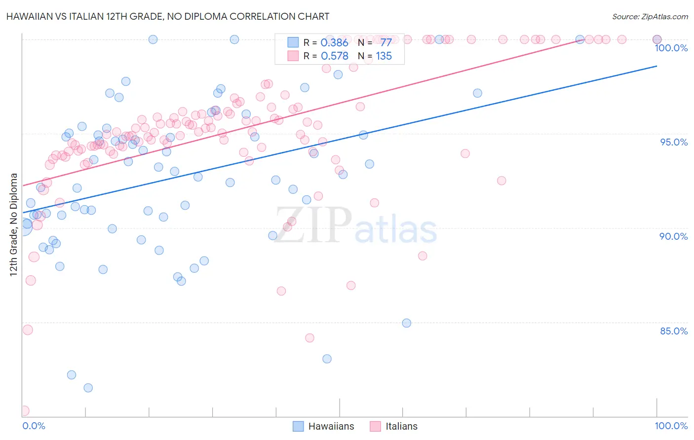 Hawaiian vs Italian 12th Grade, No Diploma