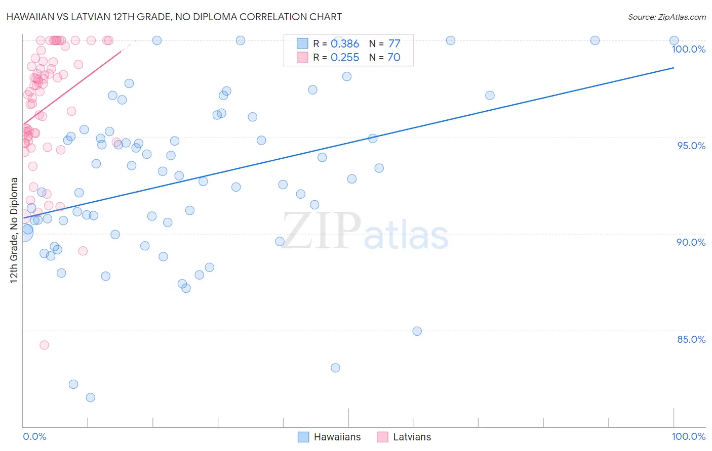 Hawaiian vs Latvian 12th Grade, No Diploma