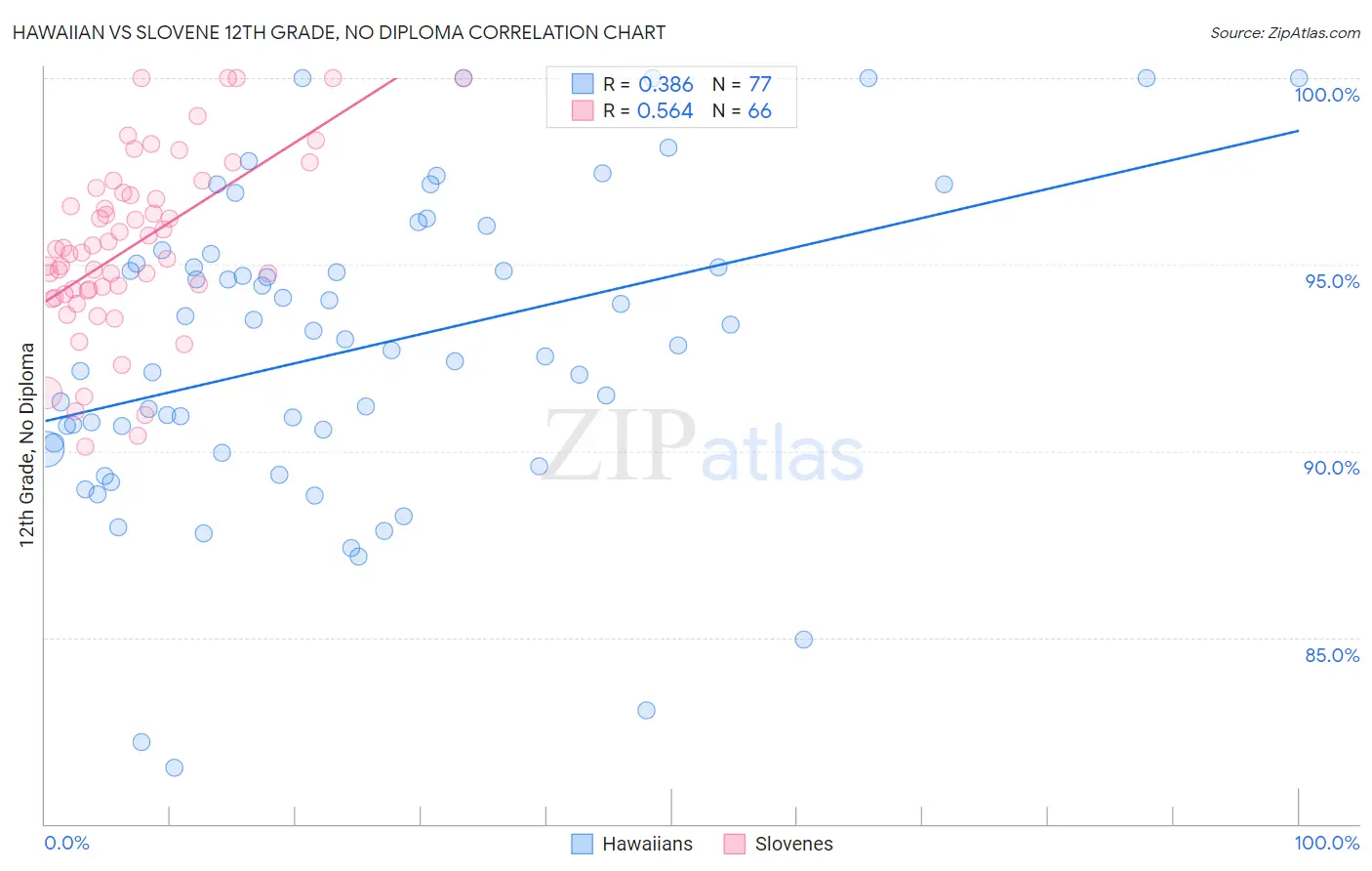 Hawaiian vs Slovene 12th Grade, No Diploma