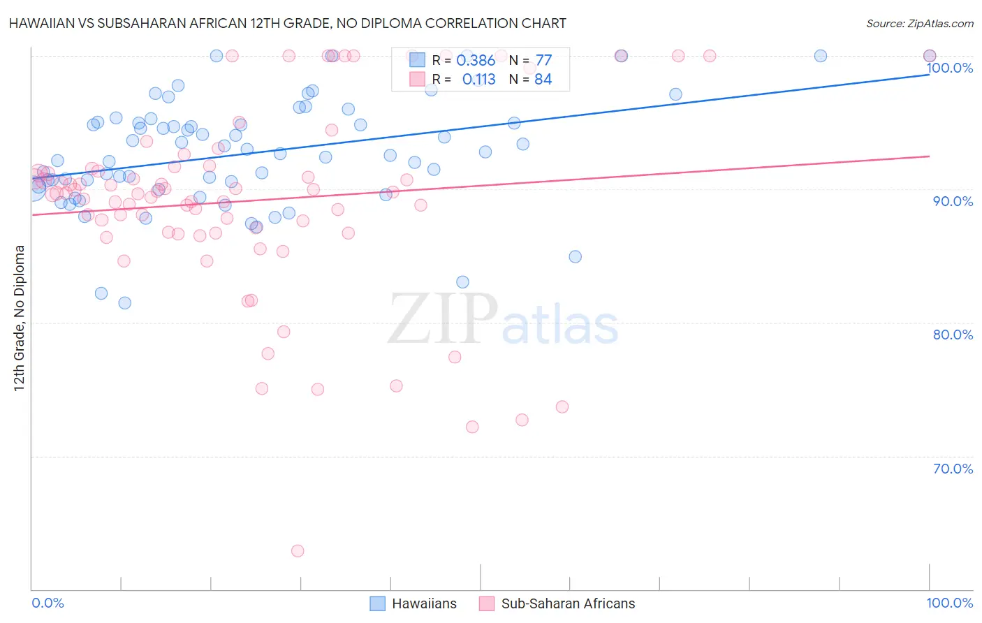 Hawaiian vs Subsaharan African 12th Grade, No Diploma