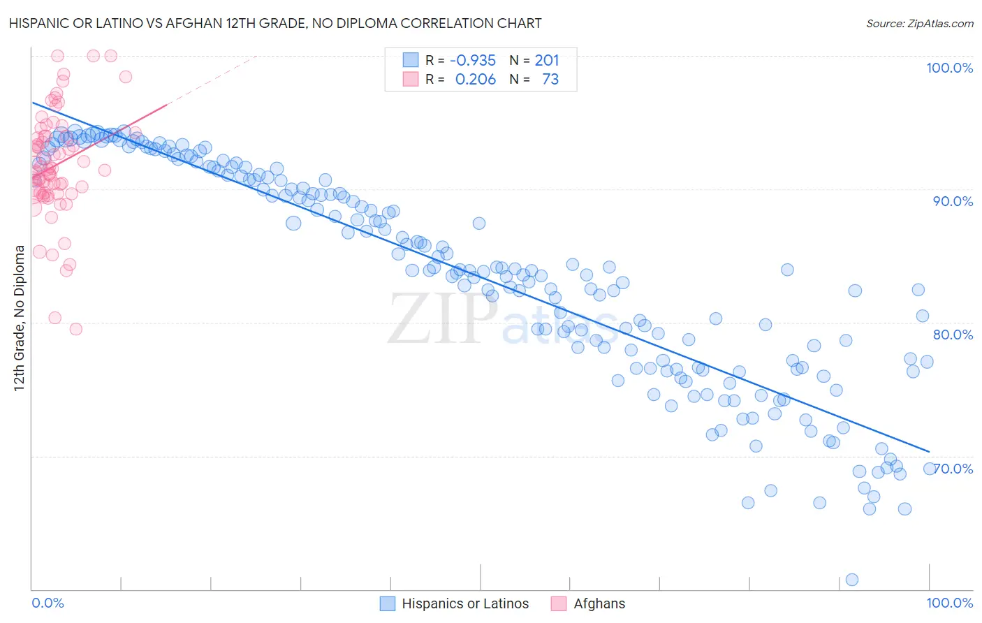 Hispanic or Latino vs Afghan 12th Grade, No Diploma