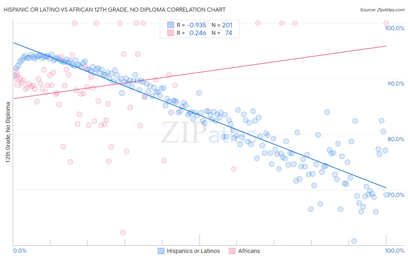 Hispanic or Latino vs African 12th Grade, No Diploma