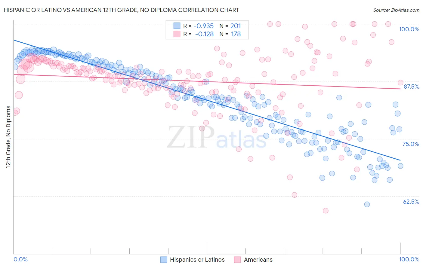 Hispanic or Latino vs American 12th Grade, No Diploma