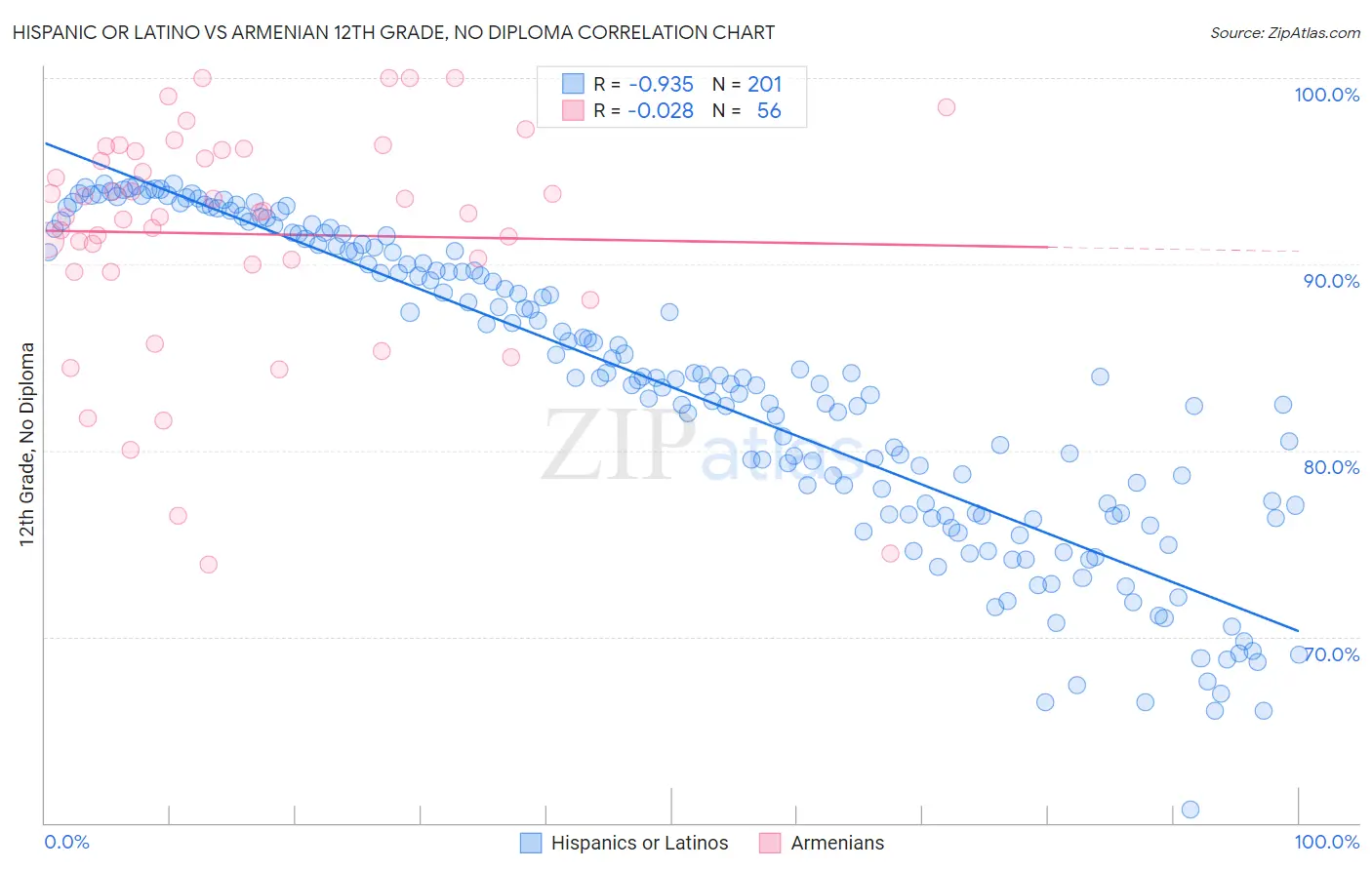 Hispanic or Latino vs Armenian 12th Grade, No Diploma