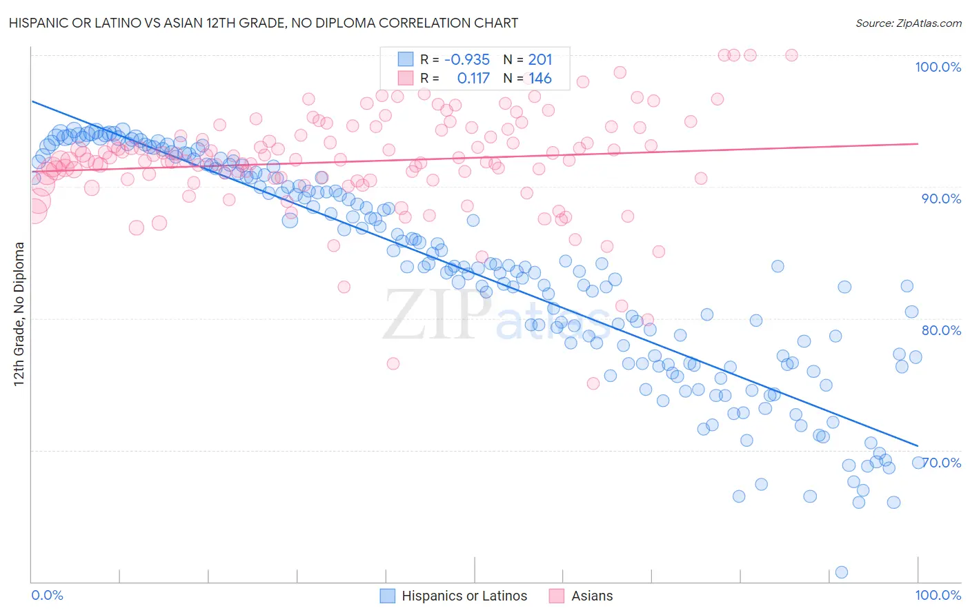 Hispanic or Latino vs Asian 12th Grade, No Diploma