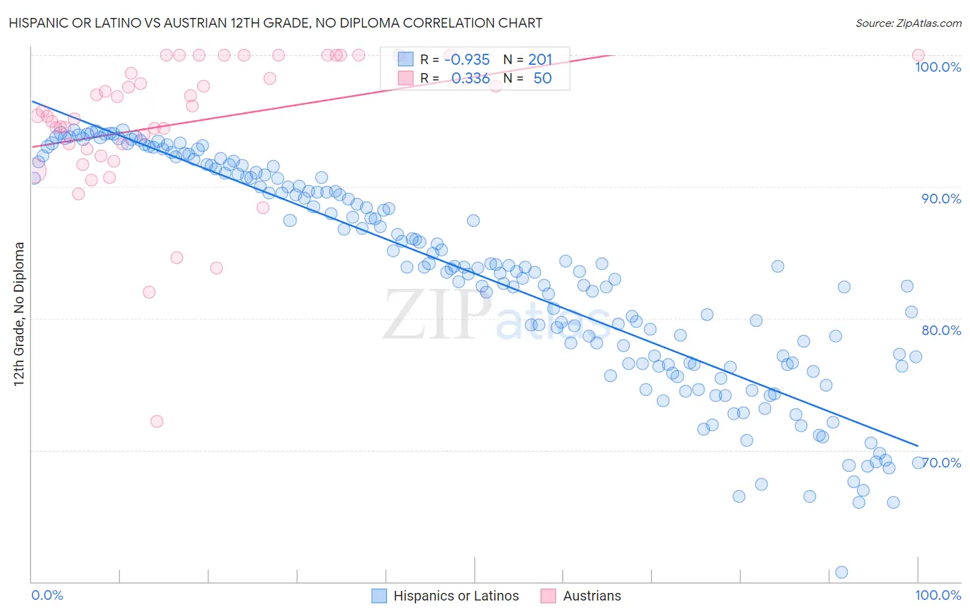 Hispanic or Latino vs Austrian 12th Grade, No Diploma