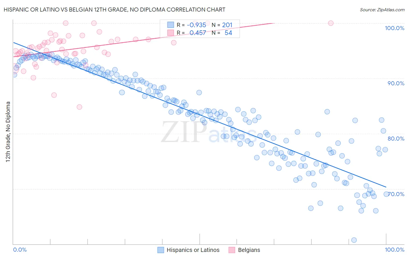 Hispanic or Latino vs Belgian 12th Grade, No Diploma