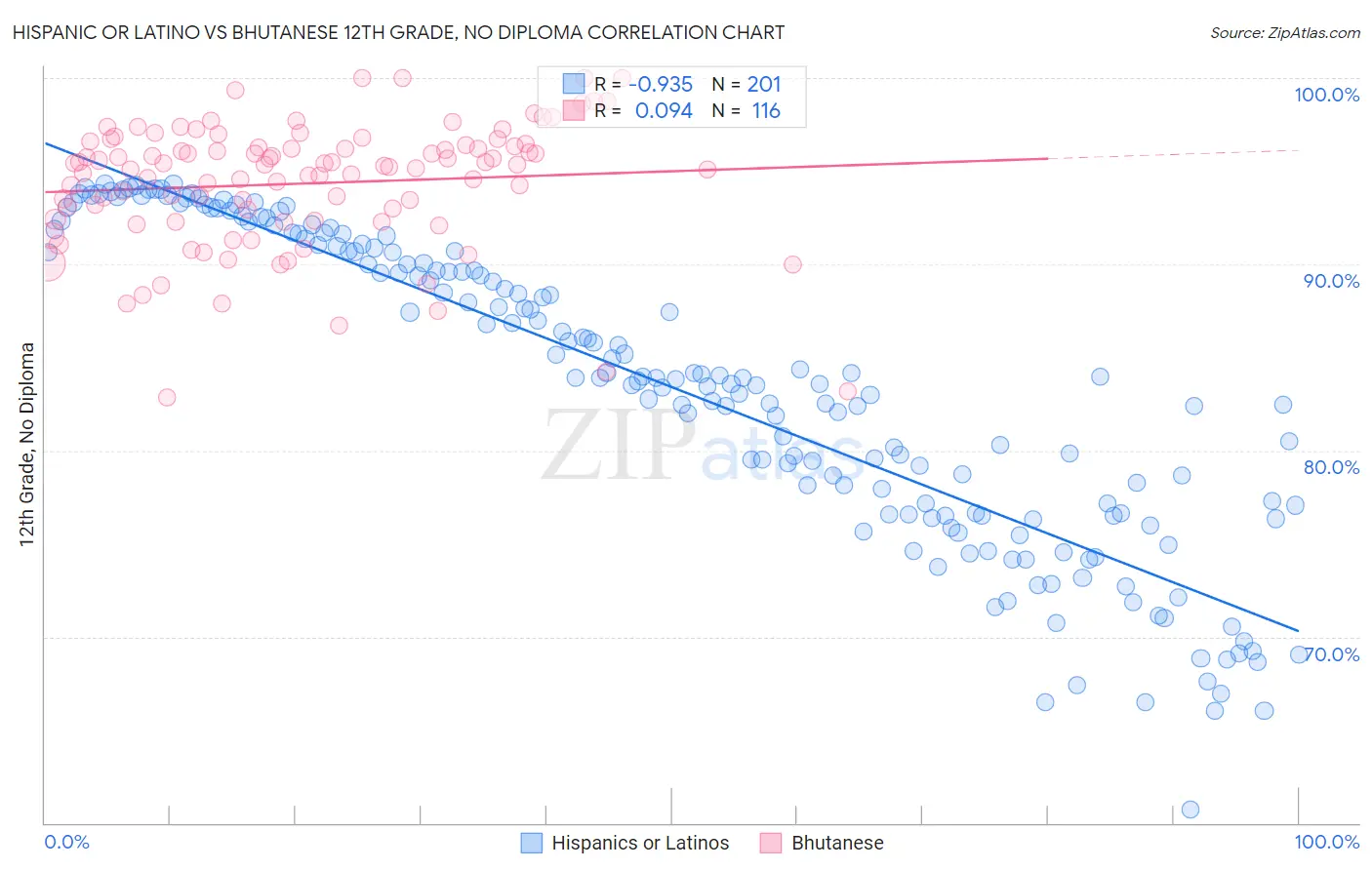 Hispanic or Latino vs Bhutanese 12th Grade, No Diploma