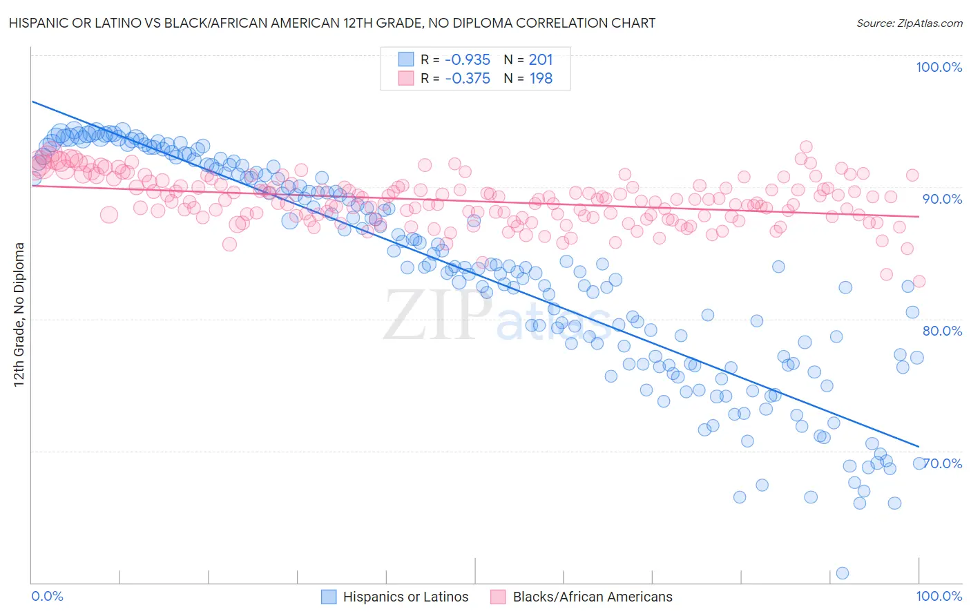 Hispanic or Latino vs Black/African American 12th Grade, No Diploma