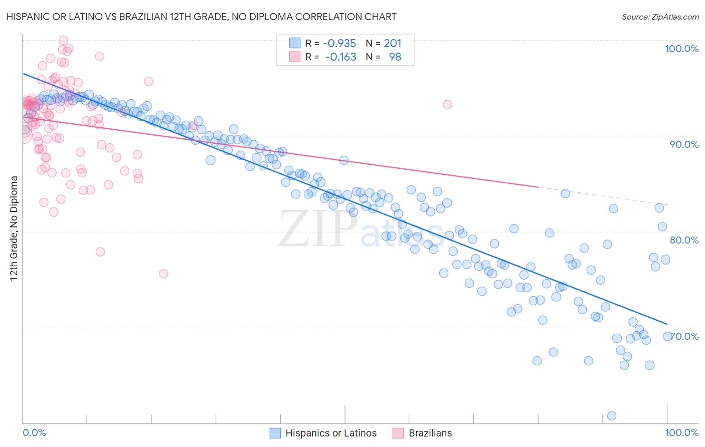 Hispanic or Latino vs Brazilian 12th Grade, No Diploma