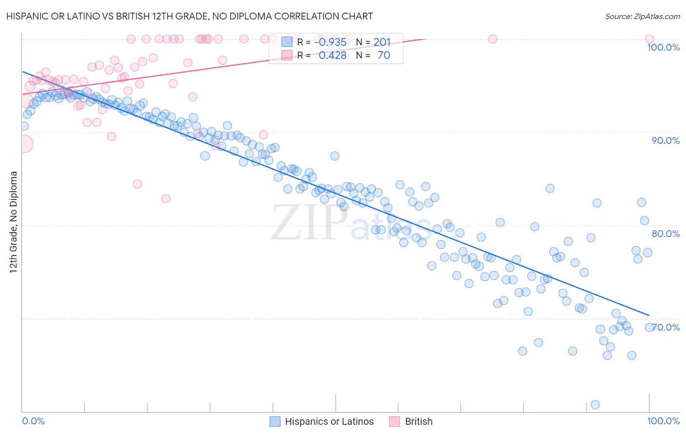 Hispanic or Latino vs British 12th Grade, No Diploma