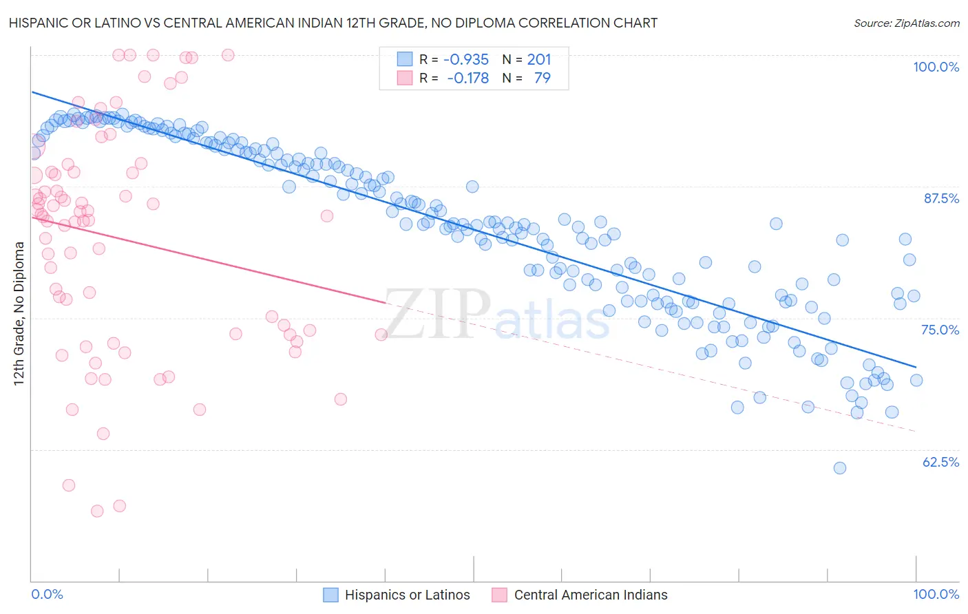 Hispanic or Latino vs Central American Indian 12th Grade, No Diploma