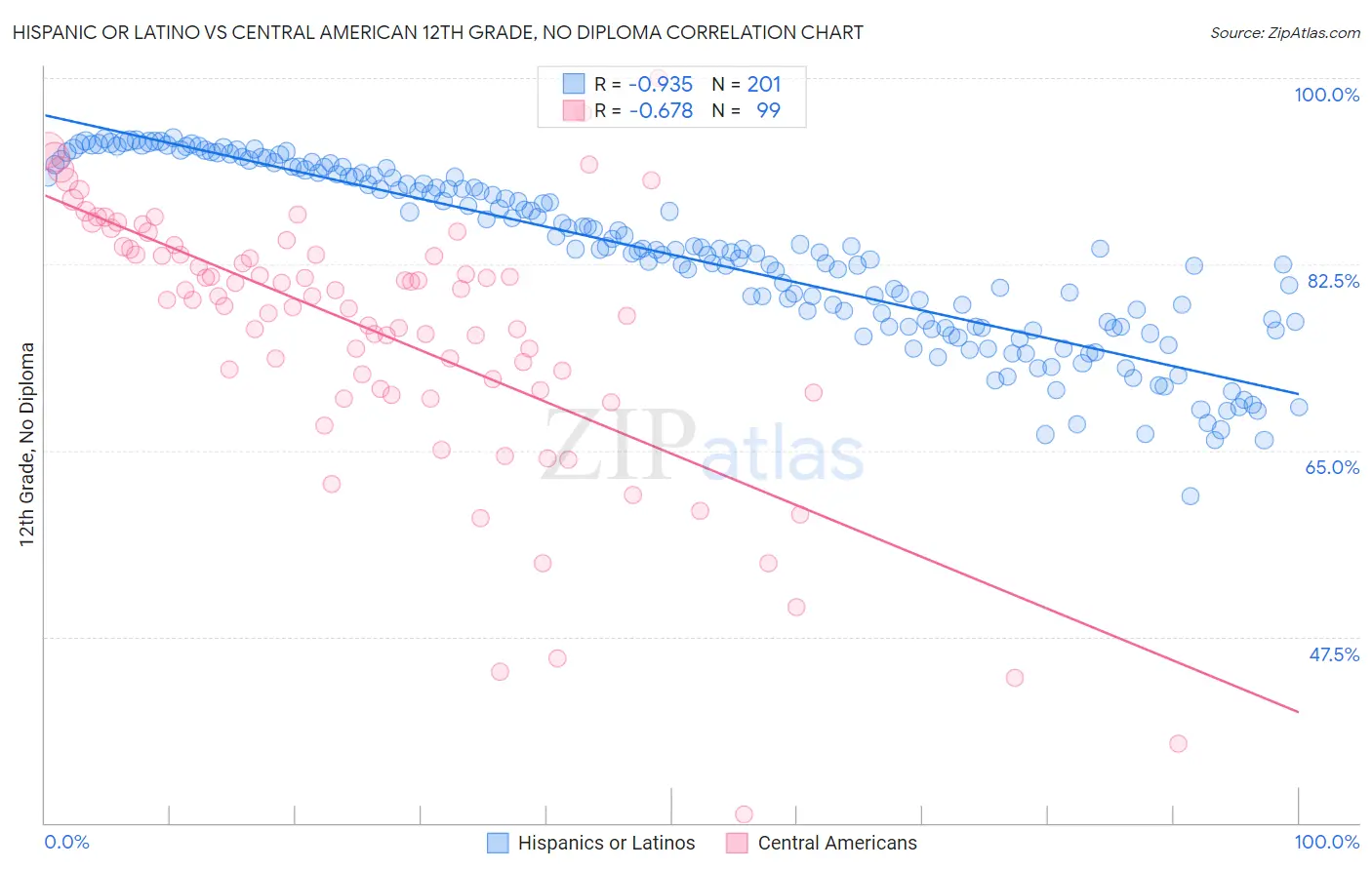 Hispanic or Latino vs Central American 12th Grade, No Diploma