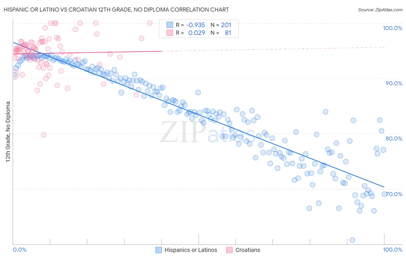 Hispanic or Latino vs Croatian 12th Grade, No Diploma