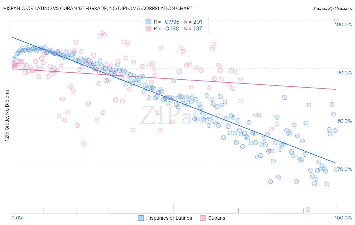 Hispanic or Latino vs Cuban 12th Grade, No Diploma