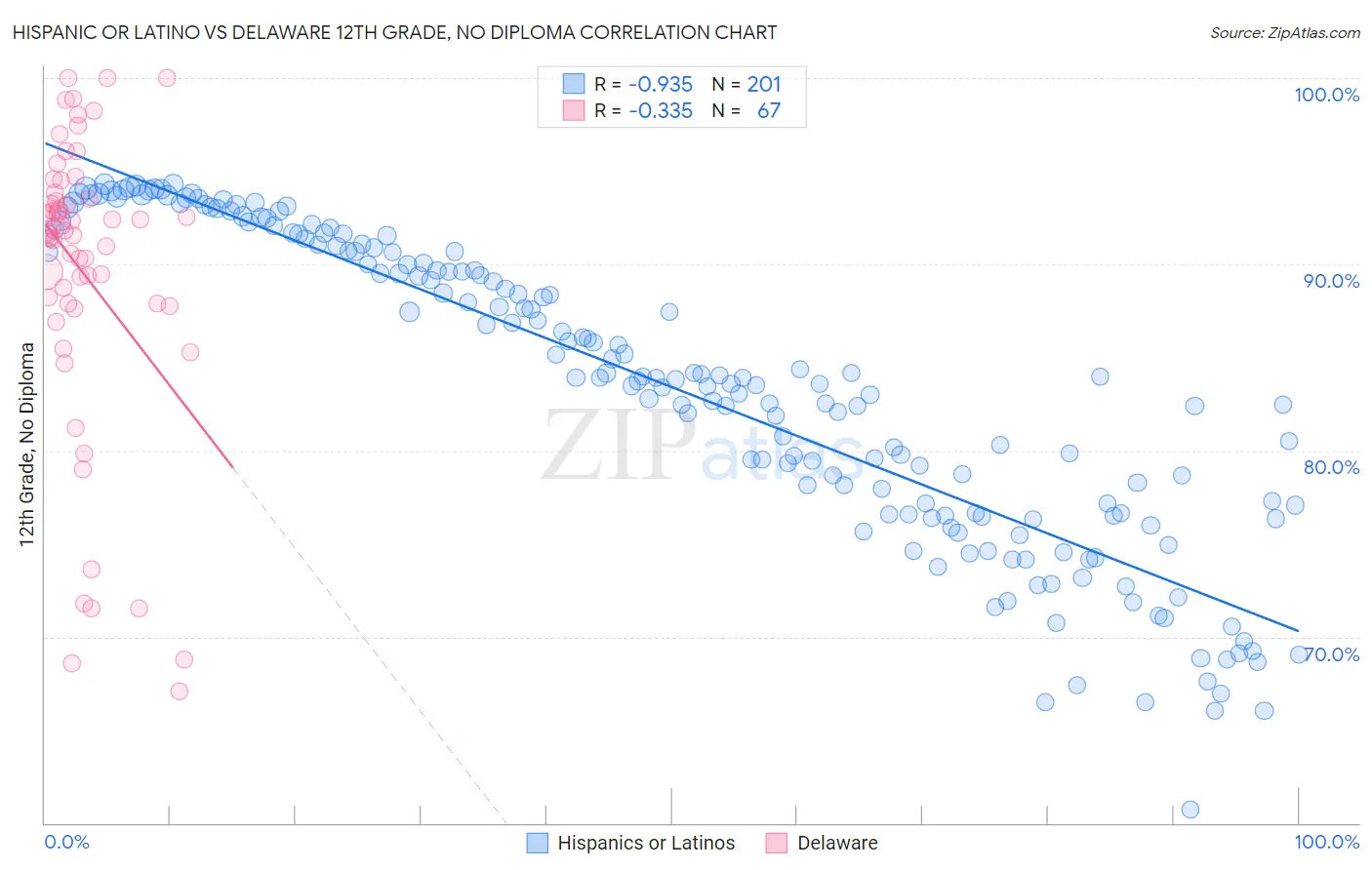 Hispanic or Latino vs Delaware 12th Grade, No Diploma